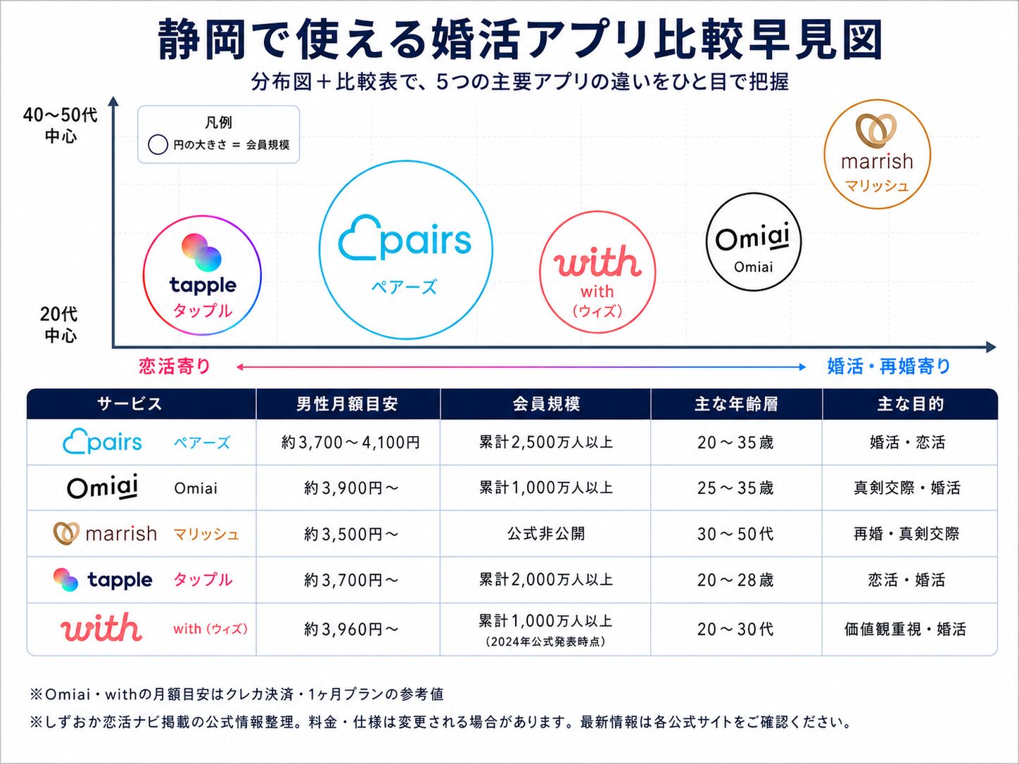 静岡で使える婚活アプリ5種を、料金・会員規模・年齢層・主な目的で比較した早見図